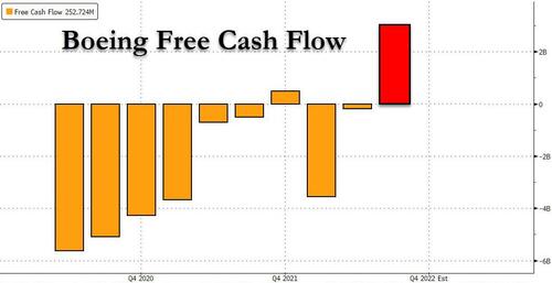Boeing Unexpectedly Reports Surge In Free Cash Flow, Despite Massive Cost Overruns